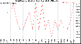 Milwaukee Weather Evapotranspiration<br>per Day (Ozs sq/ft)