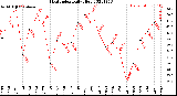 Milwaukee Weather Heat Index<br>Daily High