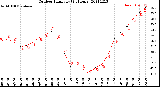 Milwaukee Weather Outdoor Humidity<br>(24 Hours)