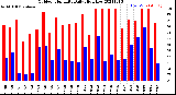 Milwaukee Weather Outdoor Humidity<br>Daily High/Low