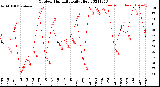 Milwaukee Weather Outdoor Humidity<br>Daily High