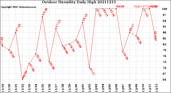 Milwaukee Weather Outdoor Humidity<br>Daily High