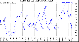 Milwaukee Weather Outdoor Humidity<br>Daily Low