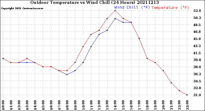 Milwaukee Weather Outdoor Temperature<br>vs Wind Chill<br>(24 Hours)