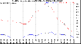 Milwaukee Weather Outdoor Temperature<br>vs Dew Point<br>(24 Hours)