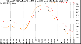 Milwaukee Weather Outdoor Temperature<br>vs THSW Index<br>per Hour<br>(24 Hours)