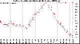 Milwaukee Weather Outdoor Temperature<br>per Hour<br>(24 Hours)