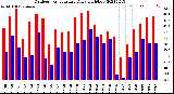 Milwaukee Weather Outdoor Temperature<br>Daily High/Low