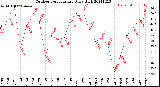 Milwaukee Weather Outdoor Temperature<br>Daily High