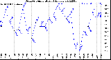 Milwaukee Weather Outdoor Temperature<br>Daily Low