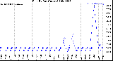 Milwaukee Weather Rain<br>By Day<br>(Inches)