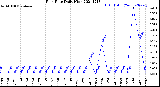 Milwaukee Weather Rain Rate<br>Daily High