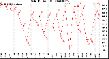 Milwaukee Weather Solar Radiation<br>Daily