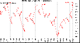 Milwaukee Weather THSW Index<br>Daily High