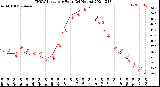 Milwaukee Weather THSW Index<br>per Hour<br>(24 Hours)