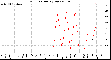 Milwaukee Weather Wind Direction<br>(By Day)