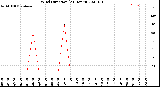 Milwaukee Weather Wind Direction<br>(24 Hours)