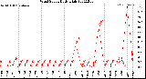 Milwaukee Weather Wind Speed<br>Daily High