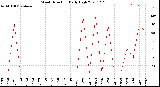 Milwaukee Weather Wind Direction<br>Daily High