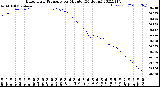 Milwaukee Weather Barometric Pressure<br>per Minute<br>(24 Hours)