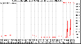 Milwaukee Weather Outdoor Humidity<br>Every 5 Minutes<br>(24 Hours)