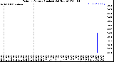 Milwaukee Weather Rain<br>per Minute<br>(Inches)<br>(24 Hours)