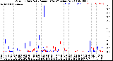 Milwaukee Weather Outdoor Rain<br>Daily Amount<br>(Past/Previous Year)