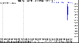 Milwaukee Weather Rain Rate<br>per Minute<br>(24 Hours)