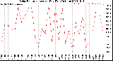 Milwaukee Weather Solar Radiation<br>Avg per Day W/m2/minute