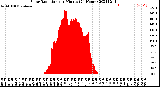 Milwaukee Weather Solar Radiation<br>per Minute<br>(24 Hours)