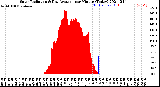 Milwaukee Weather Solar Radiation<br>& Day Average<br>per Minute<br>(Today)