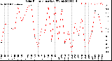 Milwaukee Weather Solar Radiation<br>per Day KW/m2