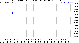 Milwaukee Weather Storm<br>Started 2021-12-14 22:27:13<br>Total Rain