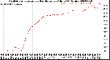 Milwaukee Weather Outdoor Temperature<br>vs Heat Index<br>per Minute<br>(24 Hours)