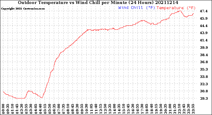 Milwaukee Weather Outdoor Temperature<br>vs Wind Chill<br>per Minute<br>(24 Hours)