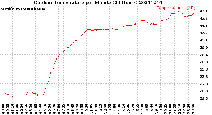 Milwaukee Weather Outdoor Temperature<br>per Minute<br>(24 Hours)