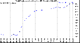 Milwaukee Weather Wind Chill<br>Hourly Average<br>(24 Hours)