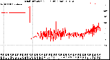 Milwaukee Weather Wind Direction<br>(24 Hours) (Raw)