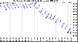 Milwaukee Weather Barometric Pressure<br>per Hour<br>(24 Hours)