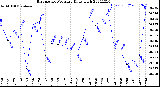 Milwaukee Weather Barometric Pressure<br>Daily High