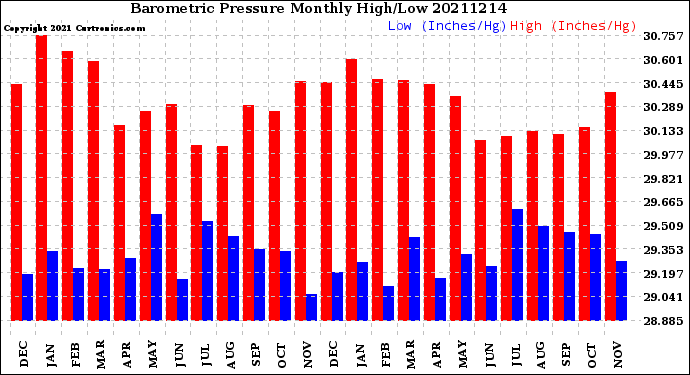 Milwaukee Weather Barometric Pressure<br>Monthly High/Low