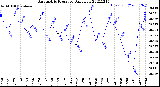 Milwaukee Weather Barometric Pressure<br>Daily Low