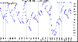 Milwaukee Weather Wind Chill<br>Daily Low