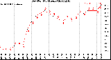 Milwaukee Weather Dew Point<br>(24 Hours)