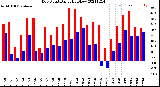 Milwaukee Weather Dew Point<br>Daily High/Low