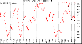 Milwaukee Weather Dew Point<br>Daily High