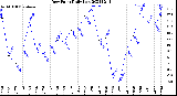 Milwaukee Weather Dew Point<br>Daily Low