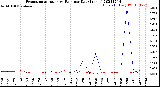 Milwaukee Weather Evapotranspiration<br>vs Rain per Day<br>(Inches)