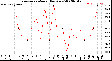 Milwaukee Weather Evapotranspiration<br>per Day (Ozs sq/ft)