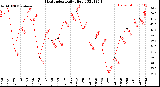 Milwaukee Weather Heat Index<br>Daily High